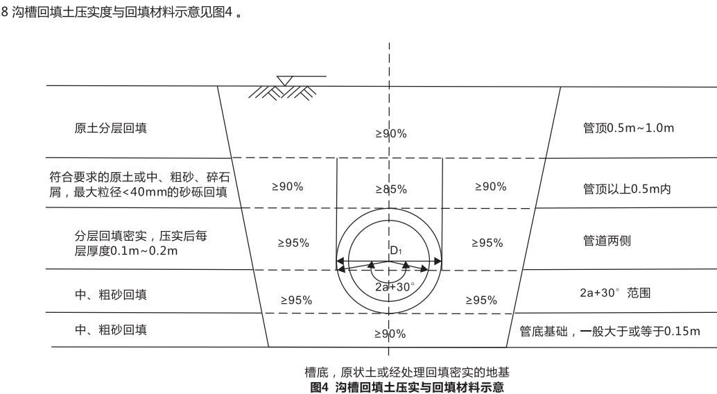 聯(lián)塑HDPE雙壁波紋管施工溝槽回填
